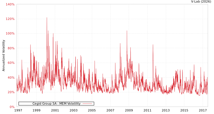 graph of Cegid Group SA MEM