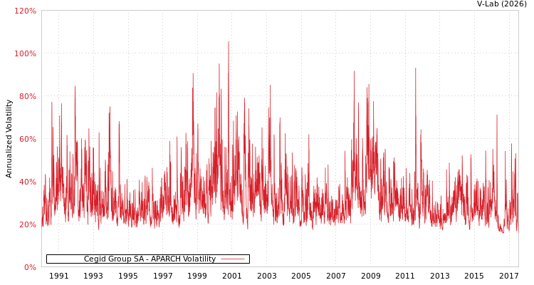 graph of Cegid Group SA APARCH