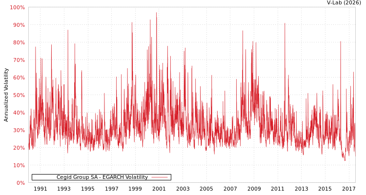 graph of Cegid Group SA EGARCH