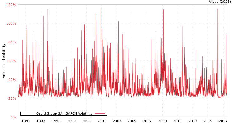 graph of Cegid Group SA GARCH