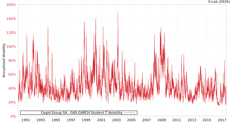 graph of Cegid Group SA GAS-GARCH-T