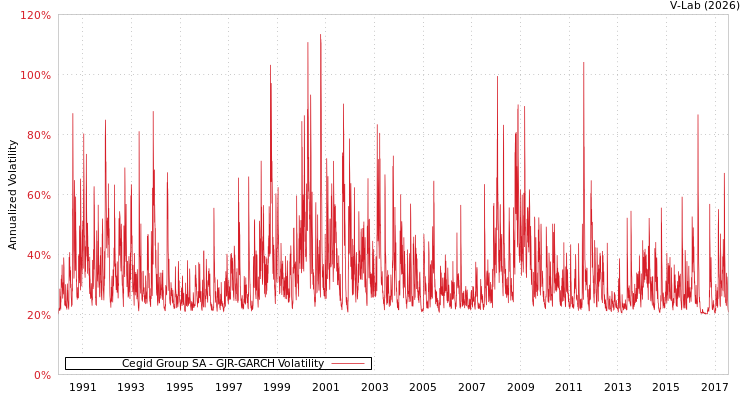 graph of Cegid Group SA GJR-GARCH