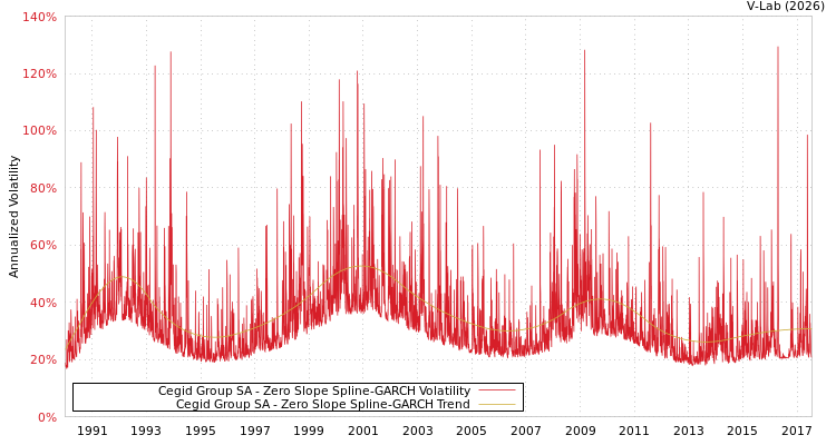 graph of Cegid Group SA S0GARCH