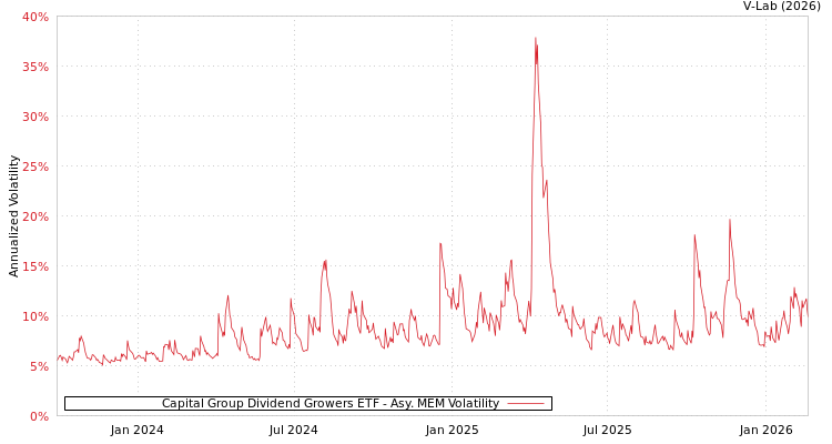 graph of Capital Group Dividend Growers ETF AMEM