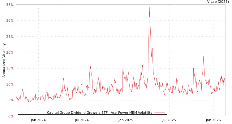 graph of Capital Group Dividend Growers ETF APMEM