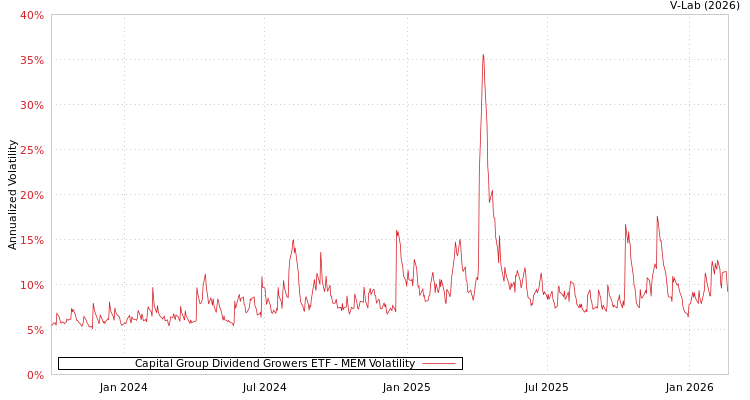 graph of Capital Group Dividend Growers ETF MEM