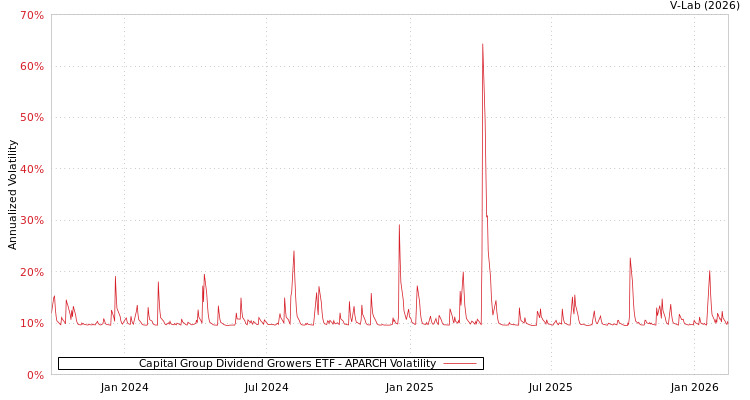 graph of Capital Group Dividend Growers ETF APARCH