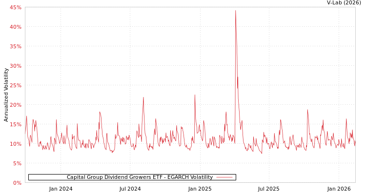 graph of Capital Group Dividend Growers ETF EGARCH