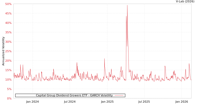 graph of Capital Group Dividend Growers ETF GARCH