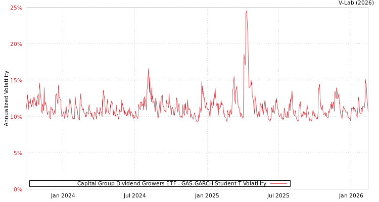 graph of Capital Group Dividend Growers ETF GAS-GARCH-T