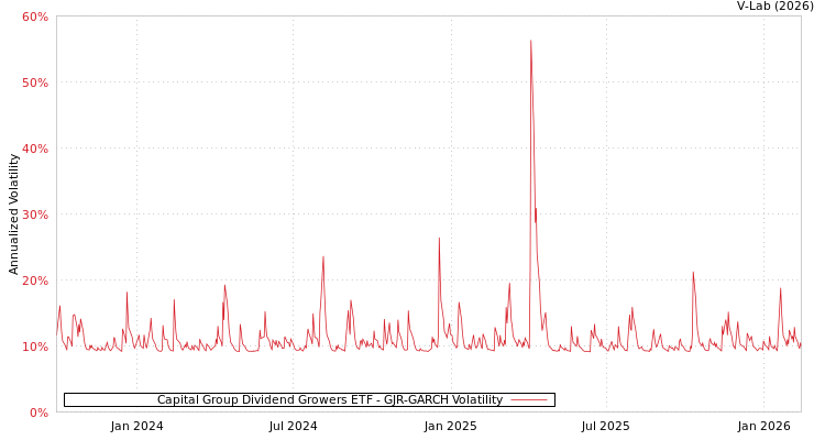 graph of Capital Group Dividend Growers ETF GJR-GARCH