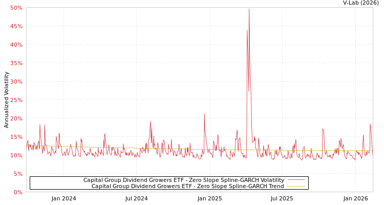 graph of Capital Group Dividend Growers ETF S0GARCH