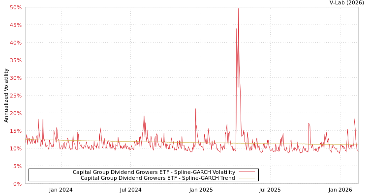 graph of Capital Group Dividend Growers ETF SGARCH