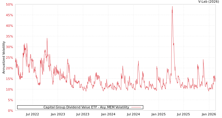 graph of Capital Group Dividend Value ETF AMEM