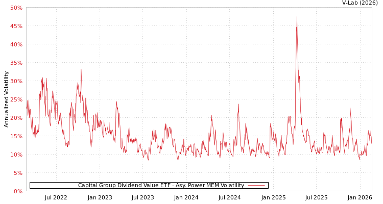 graph of Capital Group Dividend Value ETF APMEM