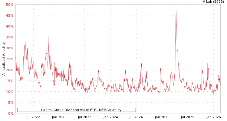 graph of Capital Group Dividend Value ETF MEM