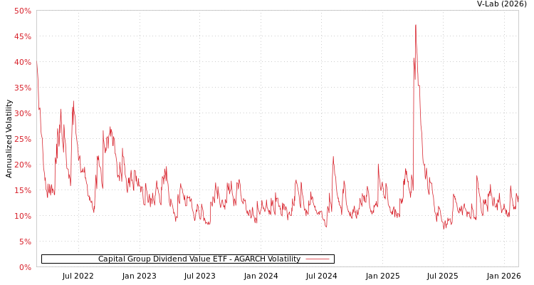 graph of Capital Group Dividend Value ETF AGARCH