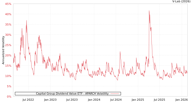 graph of Capital Group Dividend Value ETF APARCH