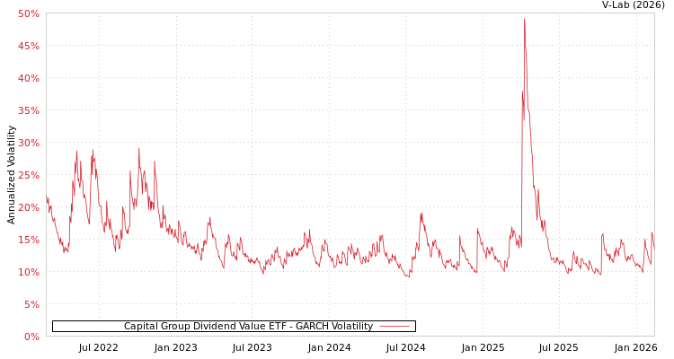 graph of Capital Group Dividend Value ETF GARCH
