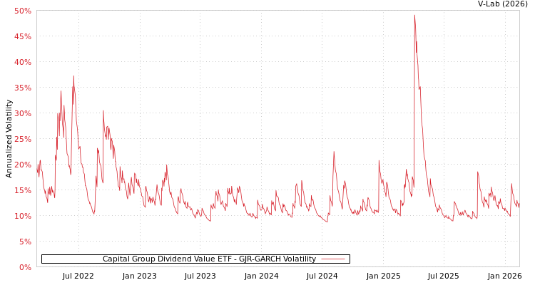 graph of Capital Group Dividend Value ETF GJR-GARCH