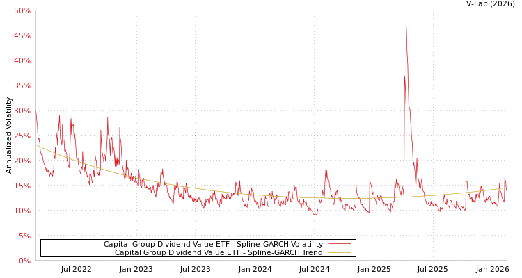 graph of Capital Group Dividend Value ETF SGARCH