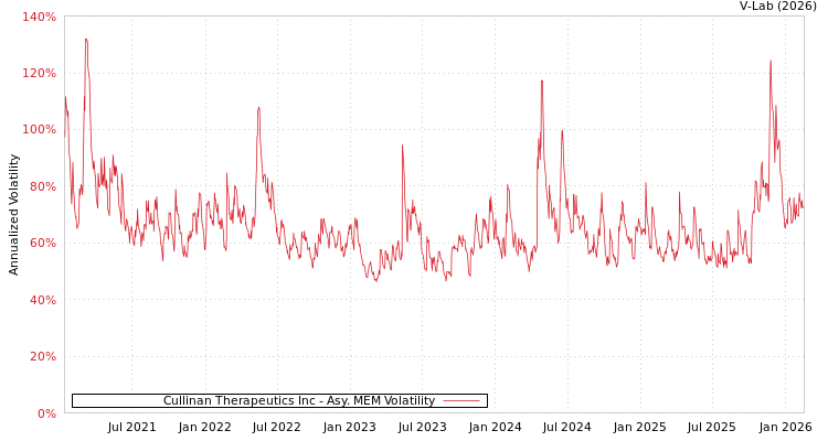 graph of Cullinan Therapeutics Inc AMEM