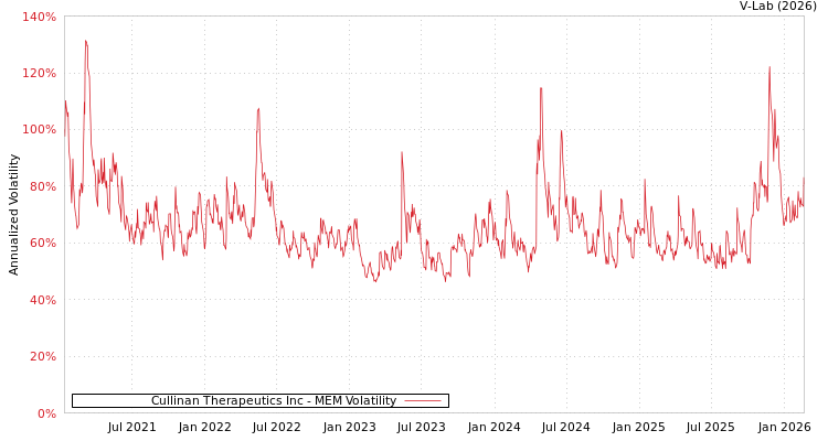 graph of Cullinan Therapeutics Inc MEM