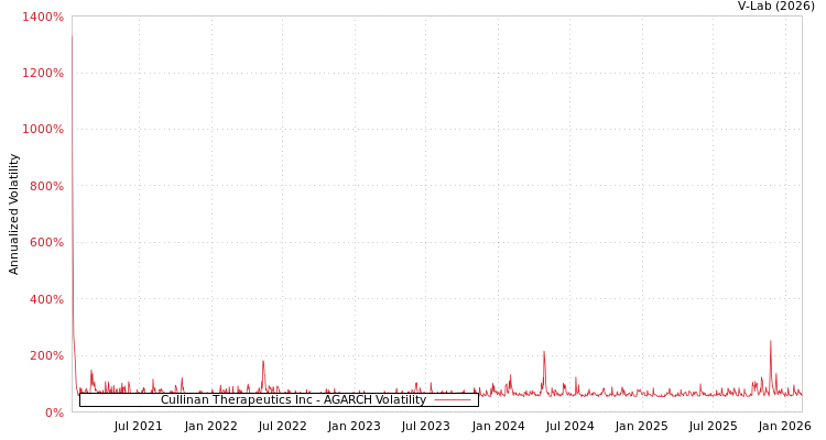 graph of Cullinan Therapeutics Inc AGARCH