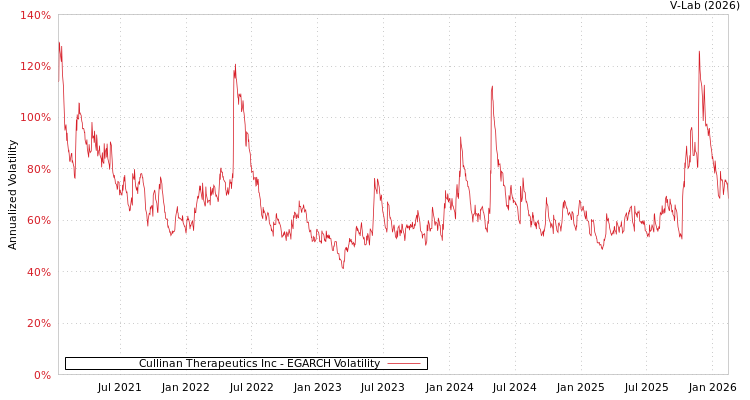 graph of Cullinan Therapeutics Inc EGARCH
