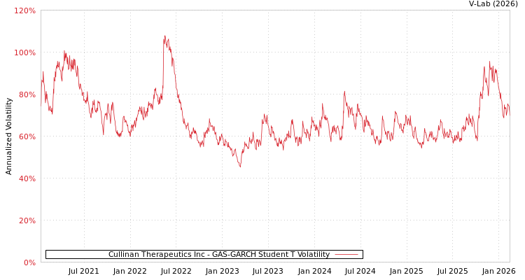 graph of Cullinan Therapeutics Inc GAS-GARCH-T