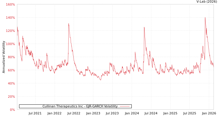 graph of Cullinan Therapeutics Inc GJR-GARCH