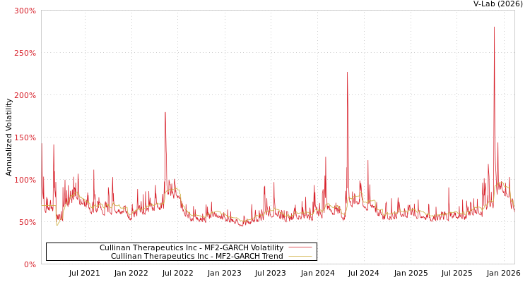 graph of Cullinan Therapeutics Inc MF2-GARCH