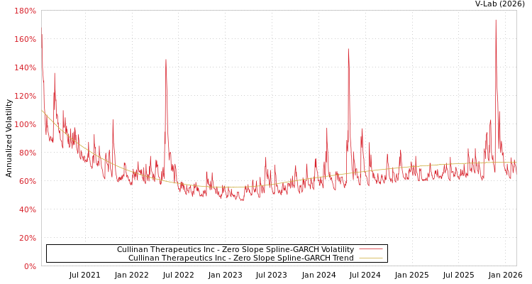 graph of Cullinan Therapeutics Inc S0GARCH
