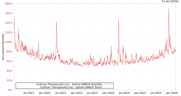 graph of Cullinan Therapeutics Inc SGARCH