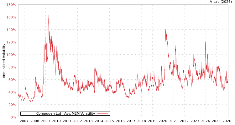 graph of Compugen Ltd AMEM