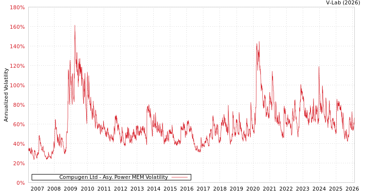 graph of Compugen Ltd APMEM