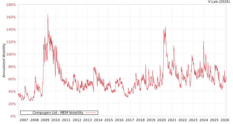 graph of Compugen Ltd MEM