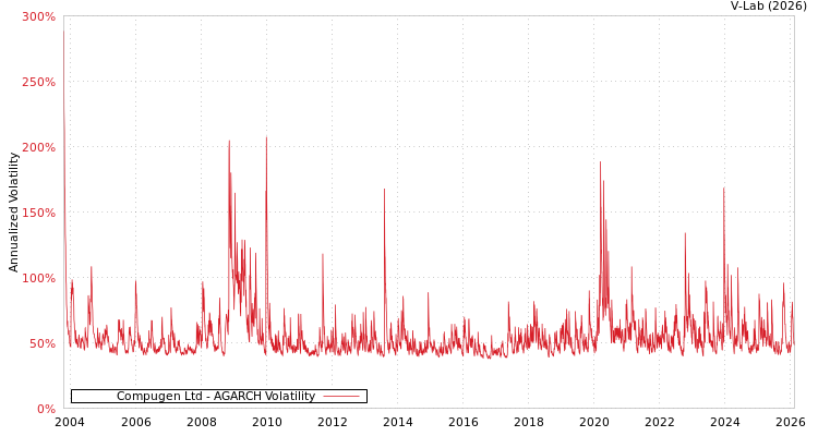 graph of Compugen Ltd AGARCH