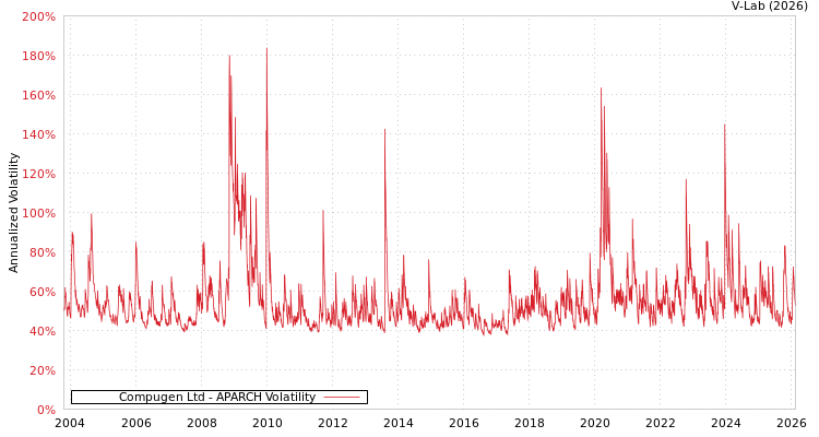 graph of Compugen Ltd APARCH