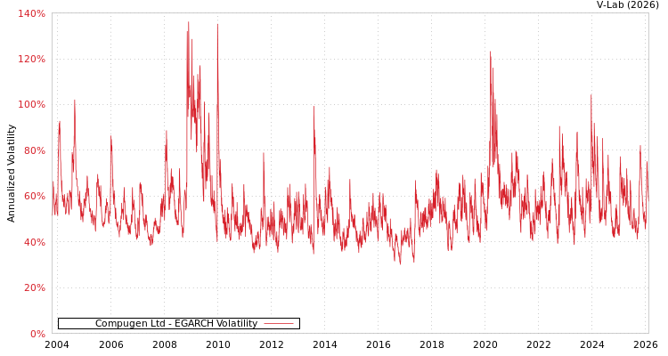 graph of Compugen Ltd EGARCH