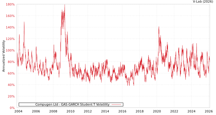 graph of Compugen Ltd GAS-GARCH-T