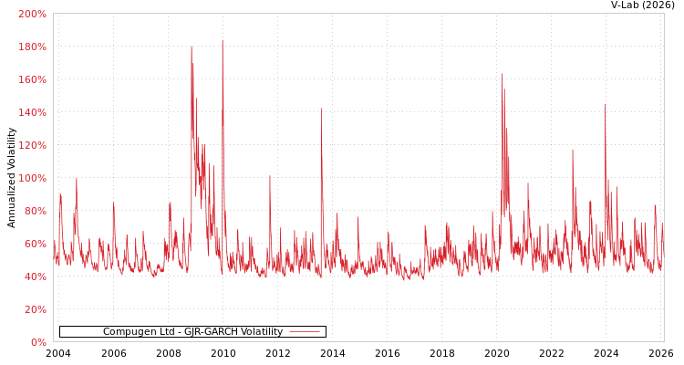 graph of Compugen Ltd GJR-GARCH