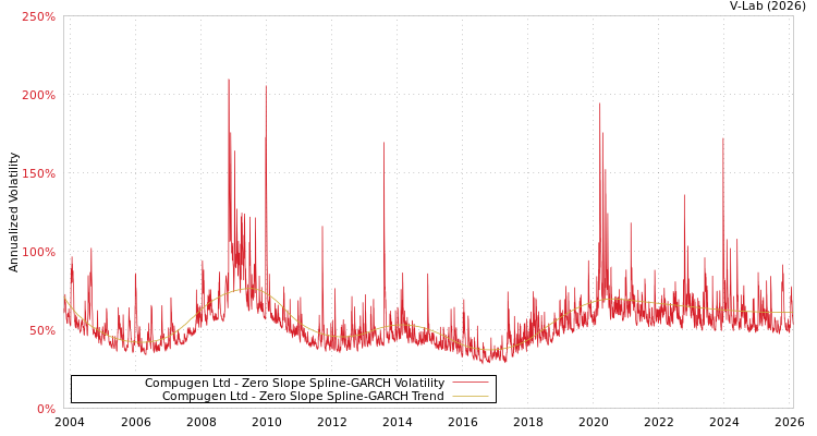 graph of Compugen Ltd S0GARCH