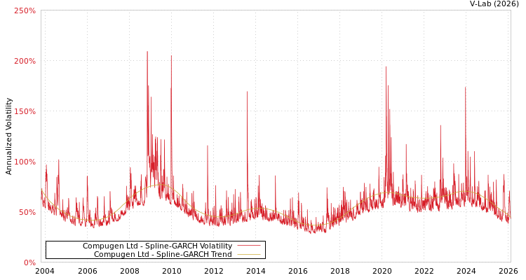 graph of Compugen Ltd SGARCH