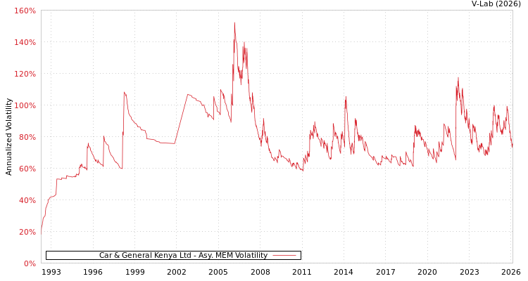 graph of Car & General Kenya Ltd AMEM