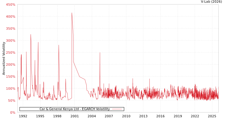 graph of Car & General Kenya Ltd EGARCH
