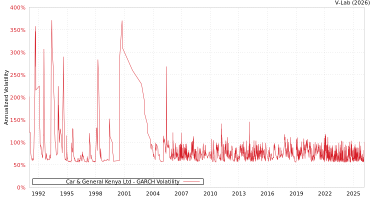 graph of Car & General Kenya Ltd GARCH