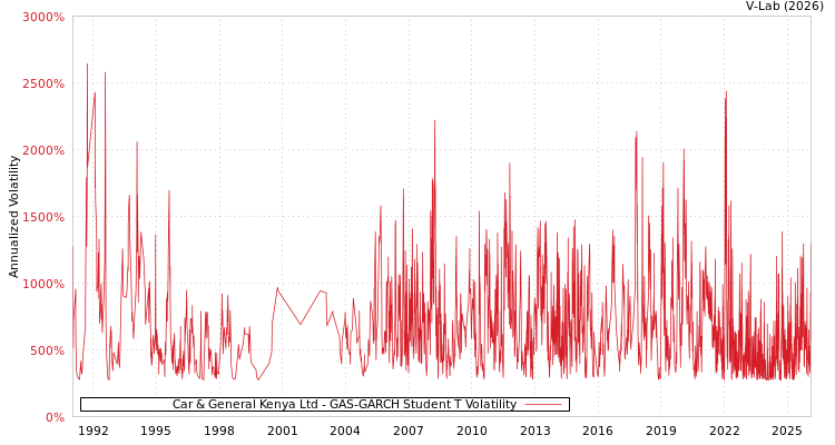 graph of Car & General Kenya Ltd GAS-GARCH-T