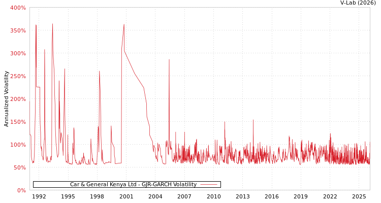 graph of Car & General Kenya Ltd GJR-GARCH