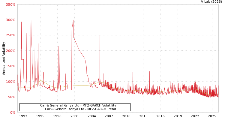 graph of Car & General Kenya Ltd MF2-GARCH